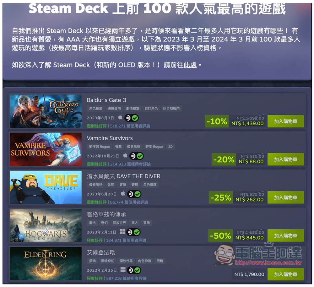 超多遊戲大作大特價!Steam 春季特賣登場,連《幻獸帕魯》也有特價 - 電腦王阿達 超多遊戲大作大特價!Steam 春季特賣登場,連《幻獸帕魯》也有特價 - 電腦王阿達