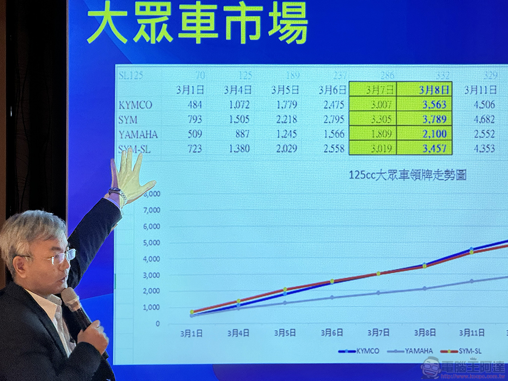 光陽 49800「雙殺」引連鎖反應,延長至四月迎新車衝銷量 - 電腦王阿達 光陽 49800「雙殺」引連鎖反應,延長至四月迎新車衝銷量 - 電腦王阿達