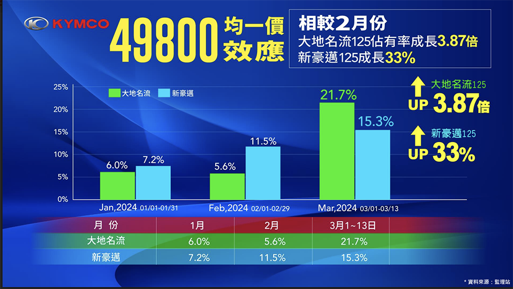 光陽 49800「雙殺」引連鎖反應,延長至四月迎新車衝銷量 - 電腦王阿達 光陽 49800「雙殺」引連鎖反應,延長至四月迎新車衝銷量 - 電腦王阿達