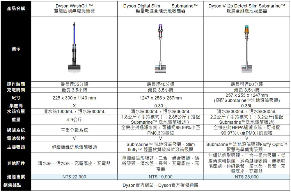 新產品 Dyson WashG1 雙驅四刷無線洗地機在台上市,輕量款同步推出 - 電腦王阿達 新產品 Dyson WashG1 雙驅四刷無線洗地機在台上市,輕量款同步推出 - 電腦王阿達
