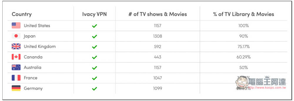 高隱私 VPN 推薦!一鍵輕鬆解鎖 Netflix、其他影音網站地區限制,每月僅 1 美金就能入手 - 電腦王阿達 高隱私 VPN 推薦!一鍵輕鬆解鎖 Netflix、其他影音網站地區限制,每月僅 1 美金就能入手 - 電腦王阿達