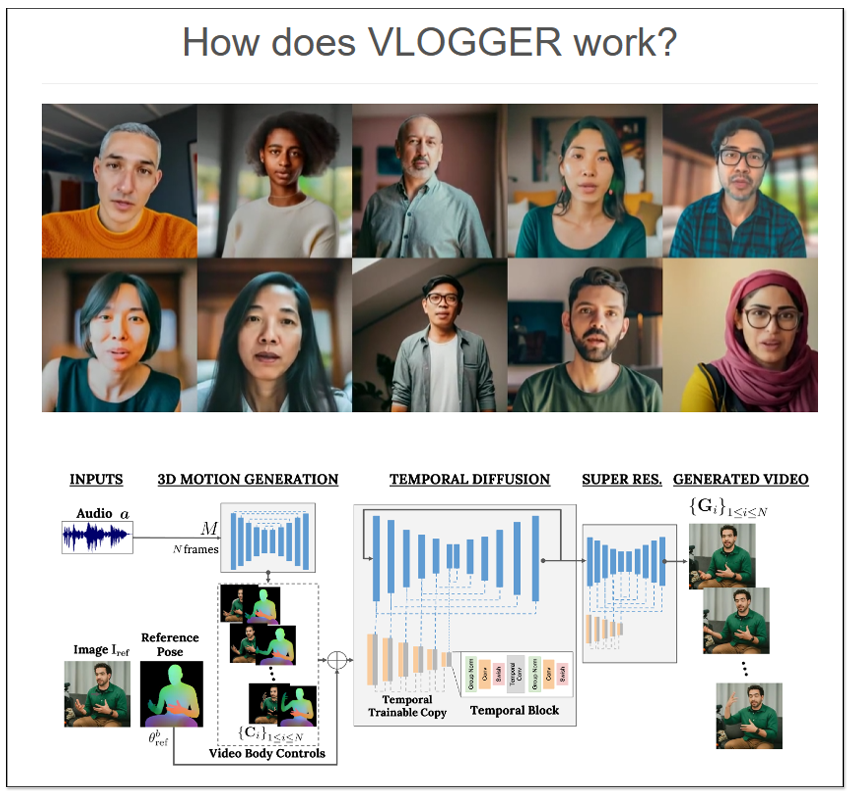 人人都能當影片創作者！Google Researcher 揭露全新 VLOGGER AI 技術，給一張圖片就能生成影片 + 人說話 - 電腦王阿達
