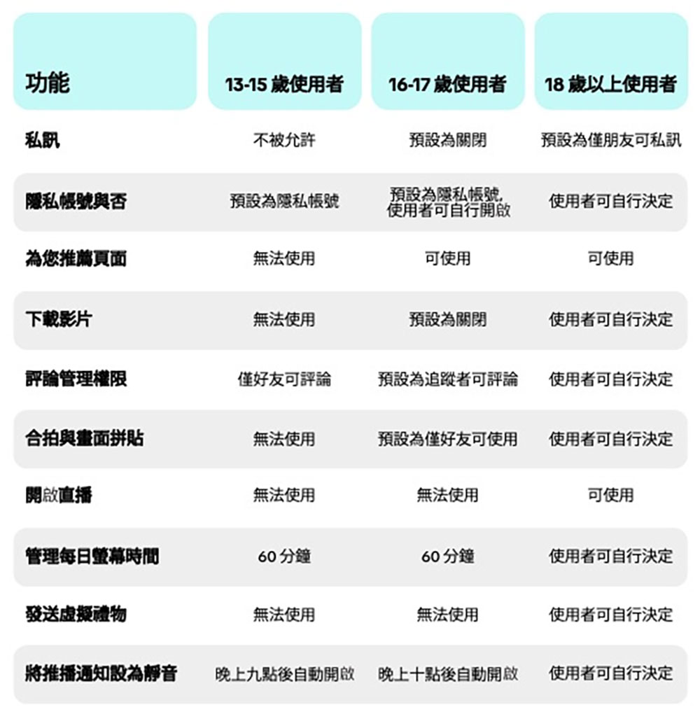 TikTok 推出影片與青少年適齡功能,幫父母把關提供助力 - 電腦王阿達 TikTok 推出影片與青少年適齡功能,幫父母把關提供助力 - 電腦王阿達