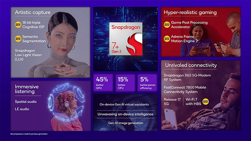 高通推出新一代 Snapdragon 7+ Gen 3,讓裝置上的 AI 功能更上一層樓 - 電腦王阿達 高通推出新一代 Snapdragon 7+ Gen 3,讓裝置上的 AI 功能更上一層樓 - 電腦王阿達