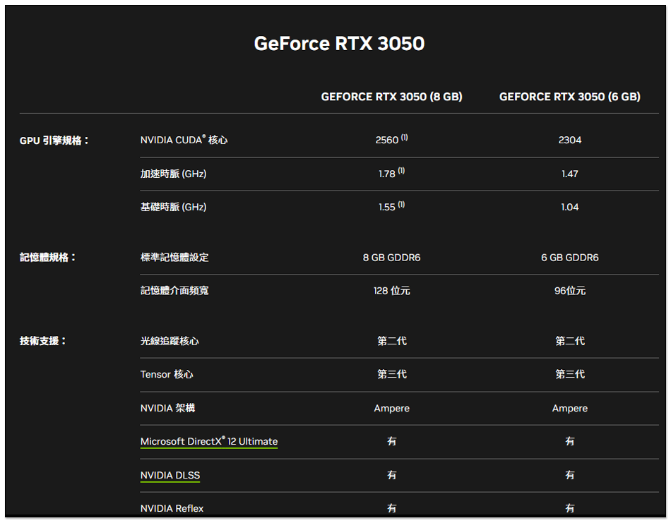賣太好準備漲價？消息稱 NVIDIA 正打算調高 RTX 3050 6GB 的售價 - 電腦王阿達