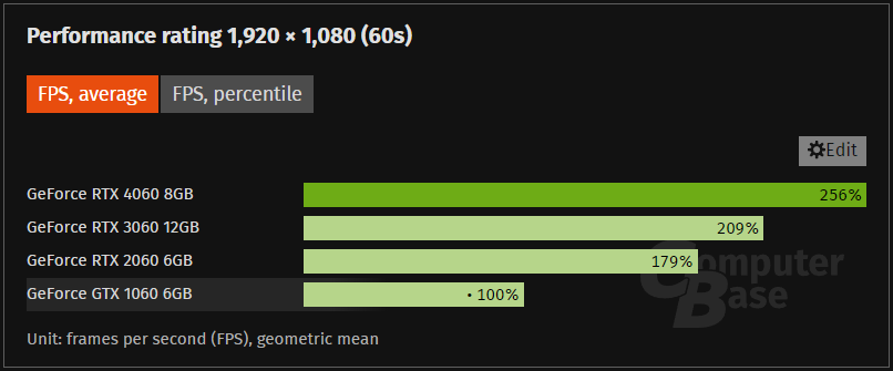 NVIDIA 入門顯卡從 GTX 1060 到 RTX 4060,實測顯示每一代的效能提升幅度越來越小 - 電腦王阿達 NVIDIA 入門顯卡從 GTX 1060 到 RTX 4060,實測顯示每一代的效能提升幅度越來越小 - 電腦王阿達