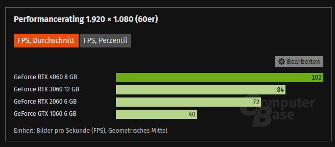 NVIDIA 入門顯卡從 GTX 1060 到 RTX 4060,實測顯示每一代的效能提升幅度越來越小 - 電腦王阿達 NVIDIA 入門顯卡從 GTX 1060 到 RTX 4060,實測顯示每一代的效能提升幅度越來越小 - 電腦王阿達