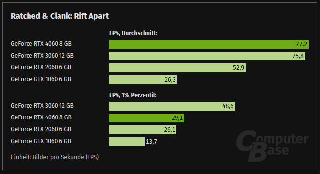 NVIDIA 入門顯卡從 GTX 1060 到 RTX 4060,實測顯示每一代的效能提升幅度越來越小 - 電腦王阿達 NVIDIA 入門顯卡從 GTX 1060 到 RTX 4060,實測顯示每一代的效能提升幅度越來越小 - 電腦王阿達
