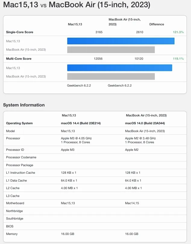M3 MacBook Air 跑分已現身,比上一代快 20%、GPU 成績跟 MacBook Pro 一樣 - 電腦王阿達 M3 MacBook Air 跑分已現身,比上一代快 20%、GPU 成績跟 MacBook Pro 一樣 - 電腦王阿達