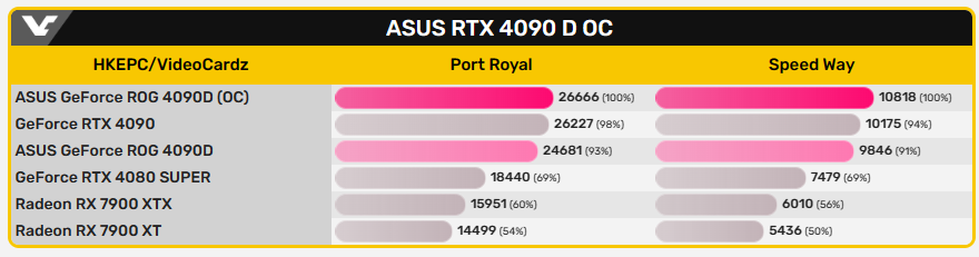 中國特規 RTX 4090D 可解鎖功耗 600W 版本現身,超頻後效能比 RTX 4090 還強 - 電腦王阿達 中國特規 RTX 4090D 可解鎖功耗 600W 版本現身,超頻後效能比 RTX 4090 還強 - 電腦王阿達