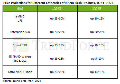 今年消費型 SSD 漲價趨勢還會繼續，最高達 15% - 電腦王阿達