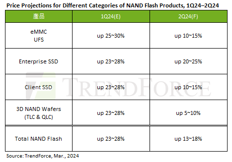 今年消費型 SSD 漲價趨勢還會繼續,最高達 15% - 電腦王阿達 今年消費型 SSD 漲價趨勢還會繼續,最高達 15% - 電腦王阿達