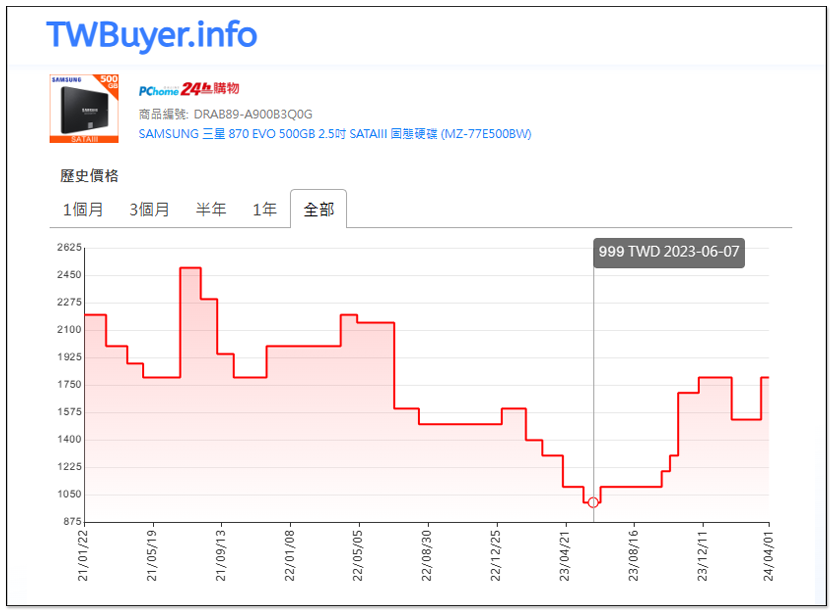今年消費型 SSD 漲價趨勢還會繼續,最高達 15% - 電腦王阿達 今年消費型 SSD 漲價趨勢還會繼續,最高達 15% - 電腦王阿達