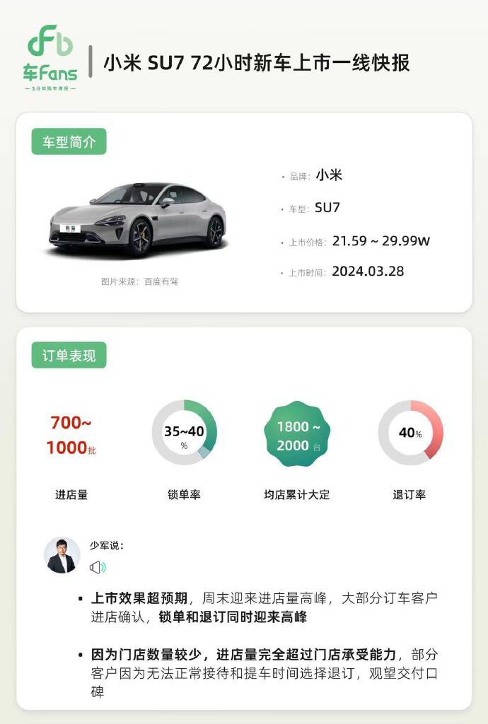 中國博主公布小米 SU7 銷售數據報告，退訂率達 40% - 電腦王阿達