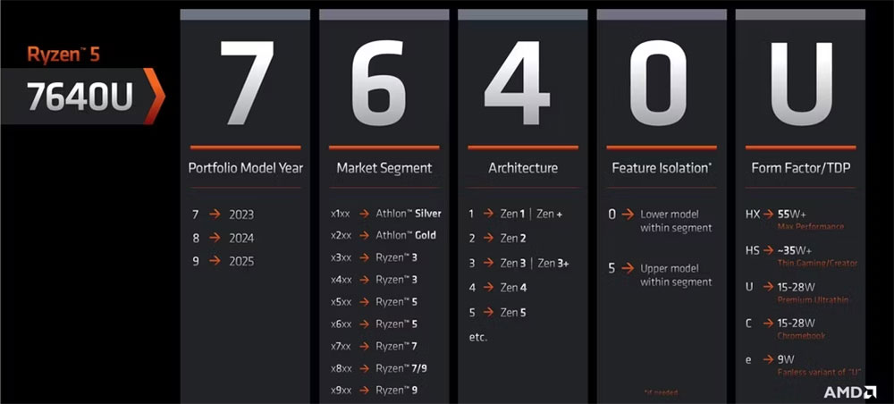 AMD CPU 名稱令人困惑?帶你一起解讀神秘命名 - 電腦王阿達 AMD CPU 名稱令人困惑?帶你一起解讀神秘命名 - 電腦王阿達