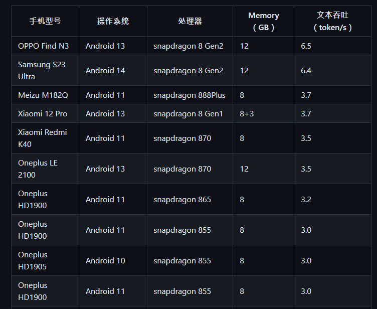 MiniCPM 可在手機本地部屬的免費大語言 AI 模型,文字、圖片分析都支援 - 電腦王阿達 MiniCPM 可在手機本地部屬的免費大語言 AI 模型,文字、圖片分析都支援 - 電腦王阿達
