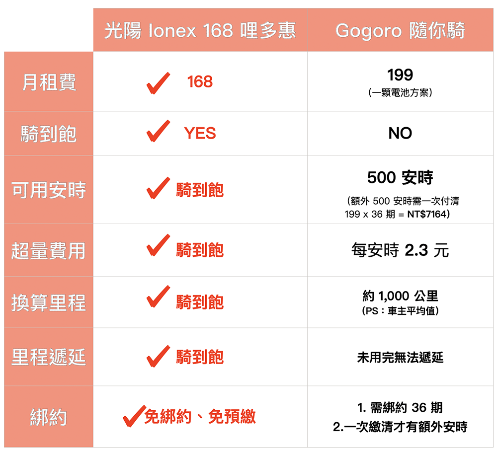 觀點:為什麼「Ionex Uno 充換合一」是最高 CP 值又最好懂的換電電動車解決方案? - 電腦王阿達 觀點:為什麼「Ionex Uno 充換合一」是最高 CP 值又最好懂的換電電動車解決方案? - 電腦王阿達