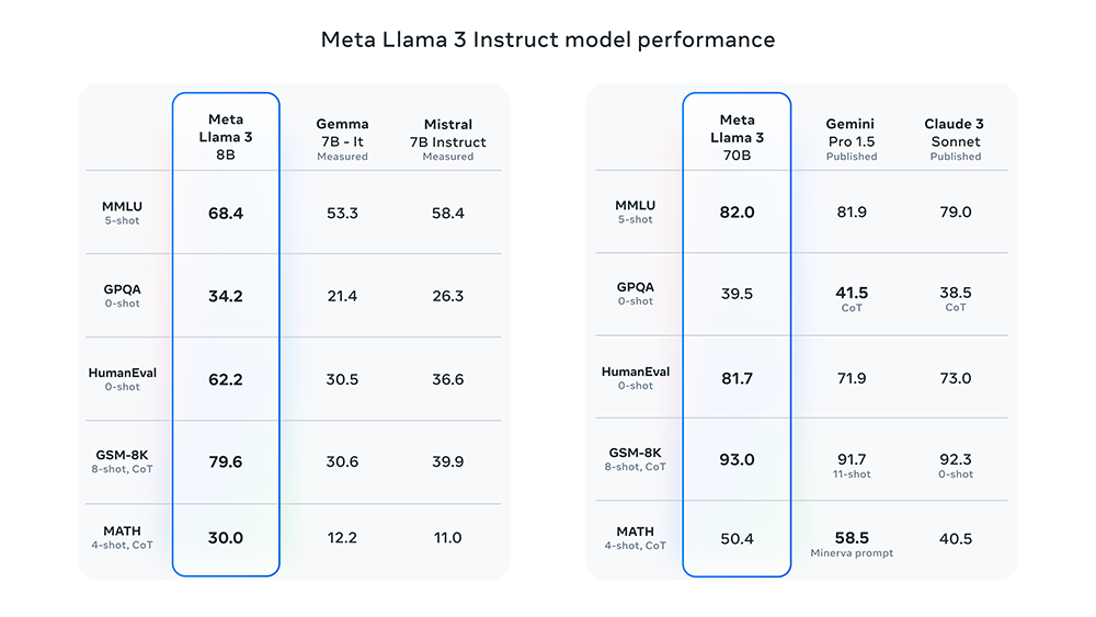 Meta 推出全新 Llama 3 模型,Meta.Ai 網頁版、AI 聊天本地軟體皆能免費玩到了 - 電腦王阿達 Meta 推出全新 Llama 3 模型,Meta.Ai 網頁版、AI 聊天本地軟體皆能免費玩到了 - 電腦王阿達