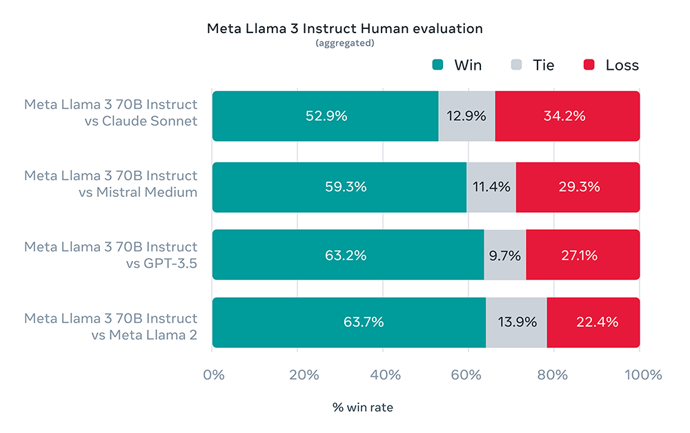 Meta 推出全新 Llama 3 模型,Meta.Ai 網頁版、AI 聊天本地軟體皆能免費玩到了 - 電腦王阿達 Meta 推出全新 Llama 3 模型,Meta.Ai 網頁版、AI 聊天本地軟體皆能免費玩到了 - 電腦王阿達