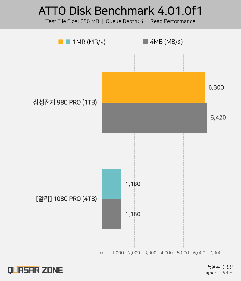 小心假貨!網路出現不到 1000 台幣,卻標榜擁有 7,000MB/s 速度的 1080 Pro 4TB SSD - 電腦王阿達 小心假貨!網路出現不到 1000 台幣,卻標榜擁有 7,000MB/s 速度的 1080 Pro 4TB SSD - 電腦王阿達