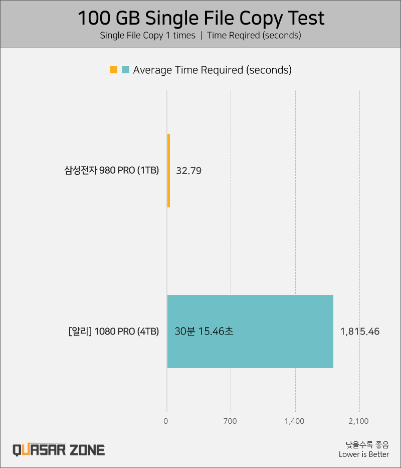 小心假貨!網路出現不到 1000 台幣,卻標榜擁有 7,000MB/s 速度的 1080 Pro 4TB SSD - 電腦王阿達 小心假貨!網路出現不到 1000 台幣,卻標榜擁有 7,000MB/s 速度的 1080 Pro 4TB SSD - 電腦王阿達