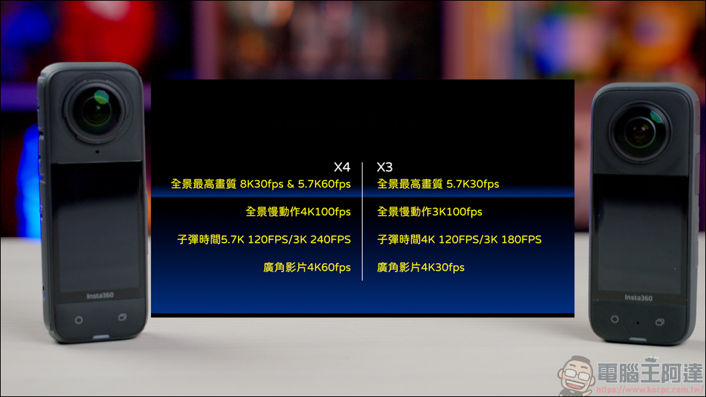 Insta360 X4 開箱動手玩:首款真 8K 全景運動相機,畫質全面提升 - 電腦王阿達 Insta360 X4 開箱動手玩:首款真 8K 全景運動相機,畫質全面提升 - 電腦王阿達