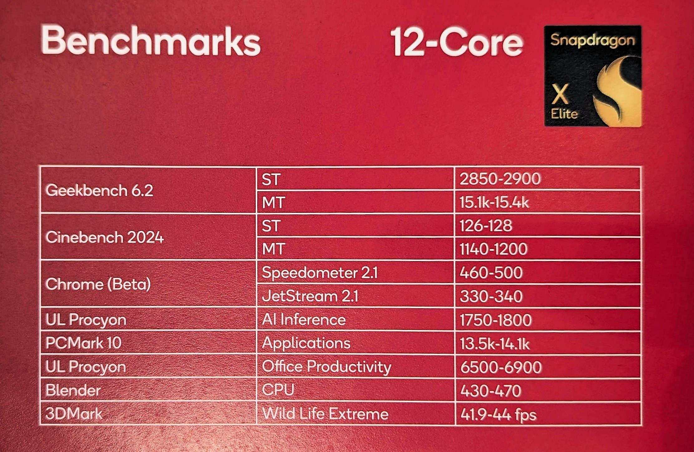 高通 Snapdragon X Elite/Plus 官方規格和跑分搶先洩漏 - 電腦王阿達 高通 Snapdragon X Elite/Plus 官方規格和跑分搶先洩漏 - 電腦王阿達