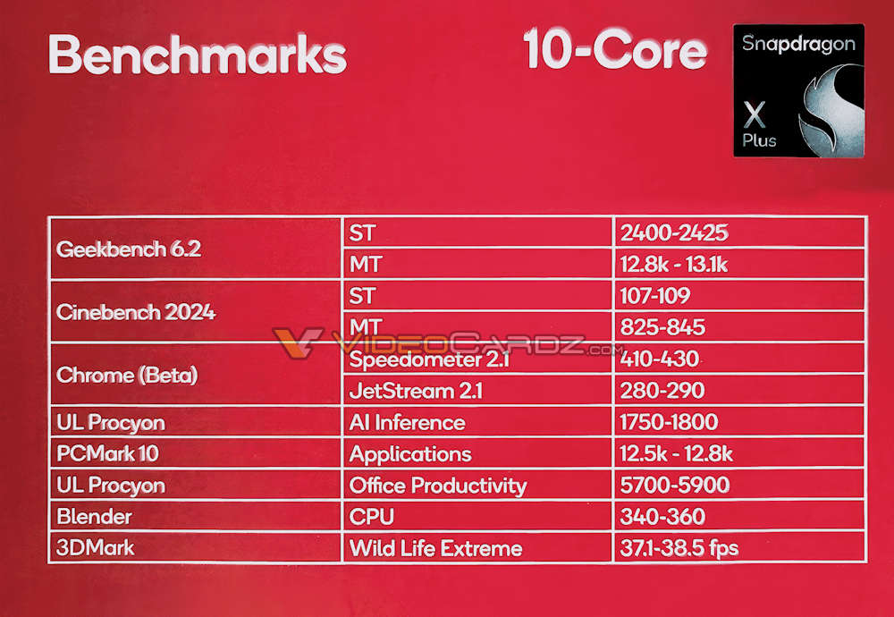 高通 Snapdragon X Elite/Plus 官方規格和跑分搶先洩漏 - 電腦王阿達 高通 Snapdragon X Elite/Plus 官方規格和跑分搶先洩漏 - 電腦王阿達