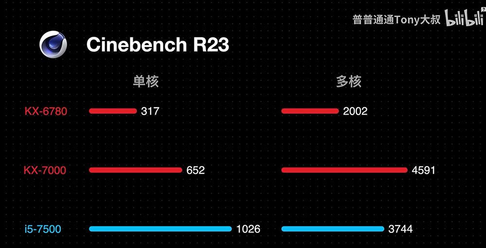 中國目前最強兆芯 KX-7000 處理器實測現身,效能大概跟 7 年前 Intel 處理器差不多 - 電腦王阿達 中國目前最強兆芯 KX-7000 處理器實測現身,效能大概跟 7 年前 Intel 處理器差不多 - 電腦王阿達