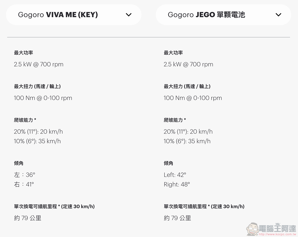 Gogoro VIVA 新年式默默調低馬達規格,變得跟 JEGO「一樣好(?)」了 - 電腦王阿達 Gogoro VIVA 新年式默默調低馬達規格,變得跟 JEGO「一樣好(?)」了 - 電腦王阿達