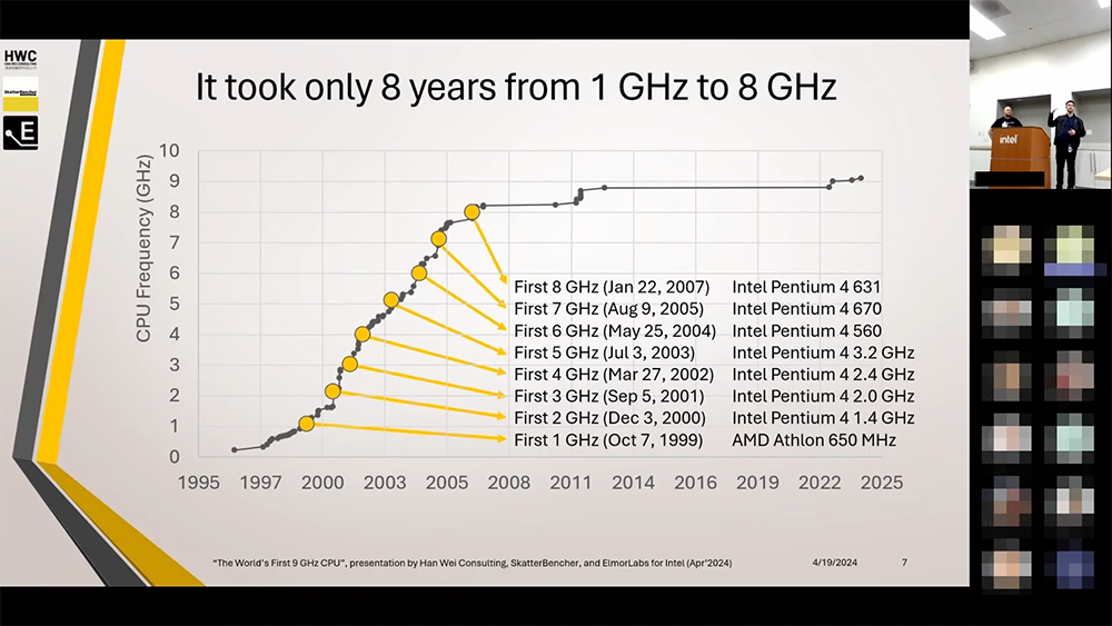 原來 CPU 超頻玩家花了 15 年才打破 9GHz 障礙，這部影片講述過去 25 年的超頻記錄時間點 - 電腦王阿達