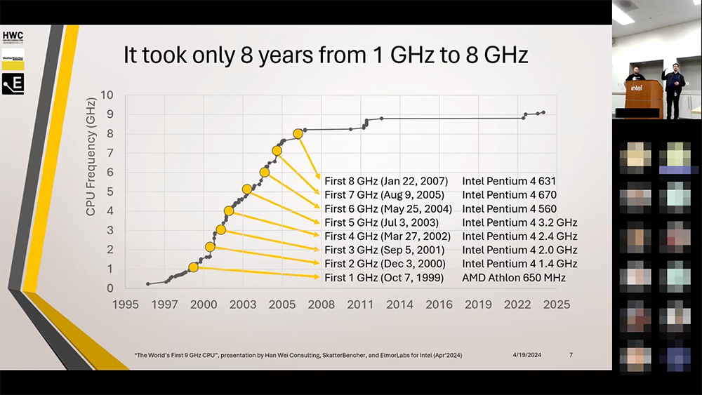 原來 CPU 超頻玩家花了 15 年才打破 9GHz 障礙,這部影片講述過去 25 年的超頻記錄時間點 - 電腦王阿達 原來 CPU 超頻玩家花了 15 年才打破 9GHz 障礙,這部影片講述過去 25 年的超頻記錄時間點 - 電腦王阿達