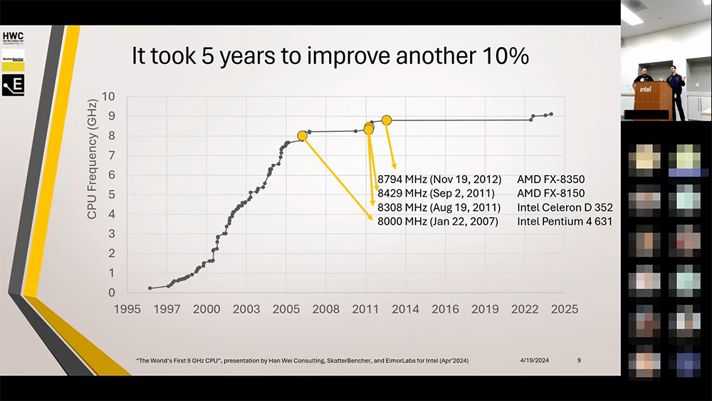 原來 CPU 超頻玩家花了 15 年才打破 9GHz 障礙,這部影片講述過去 25 年的超頻記錄時間點 - 電腦王阿達 原來 CPU 超頻玩家花了 15 年才打破 9GHz 障礙,這部影片講述過去 25 年的超頻記錄時間點 - 電腦王阿達