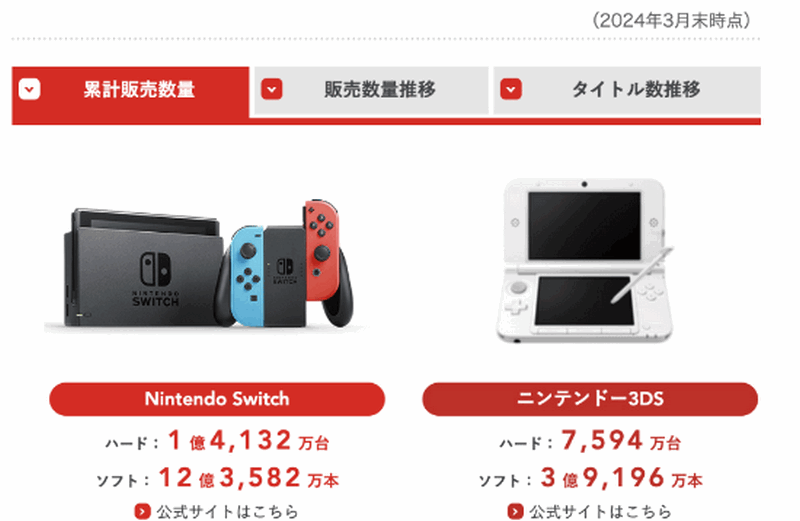 睽違九年!任天堂終於鬆口將公開 Switch 後續機型消息 - 電腦王阿達 睽違九年!任天堂終於鬆口將公開 Switch 後續機型消息 - 電腦王阿達