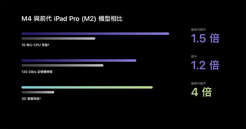 M4 iPad Pro 與 Apple Pencil Pro 登場:蘋果要用超薄平板碾壓當今 AI PC - 電腦王阿達 M4 iPad Pro 與 Apple Pencil Pro 登場:蘋果要用超薄平板碾壓當今 AI PC - 電腦王阿達