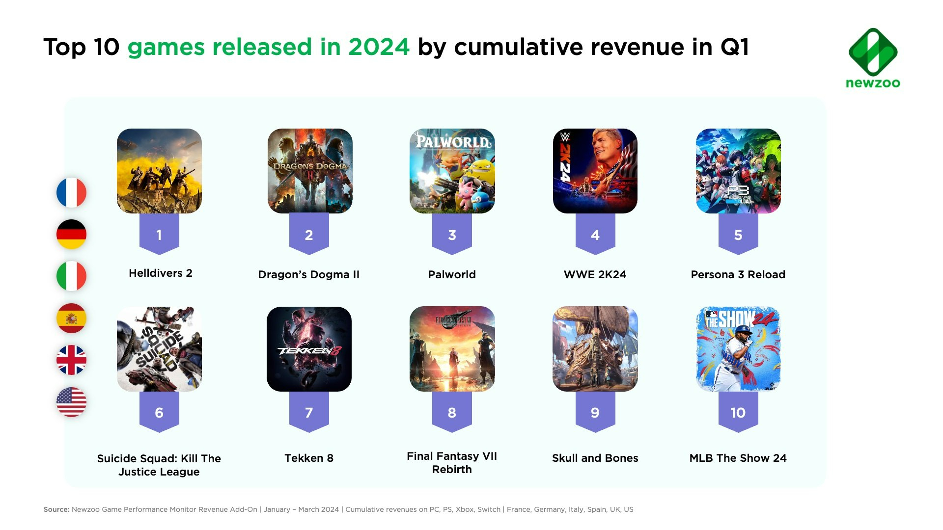 數據研究機構公開 2024 年第一季歐美市場營收表現最高的 PC 與主機遊戲 - 電腦王阿達