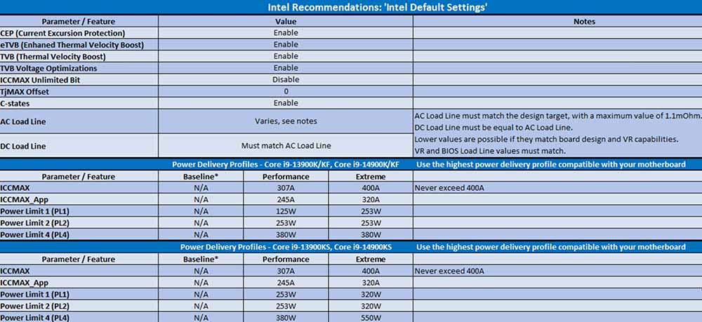 Intel 終於找到第 13 代和第 14 代 CPU 不穩定的根本原因,預計下個月釋出修復 - 電腦王阿達 Intel 終於找到第 13 代和第 14 代 CPU 不穩定的根本原因,預計下個月釋出修復 - 電腦王阿達