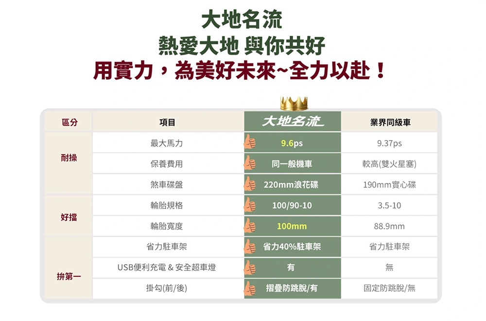 光陽拿下 125cc 國民車雙月冠軍!「冠軍密碼 49800」狠奪三陽國民車寶座 - 電腦王阿達 光陽拿下 125cc 國民車雙月冠軍!「冠軍密碼 49800」狠奪三陽國民車寶座 - 電腦王阿達