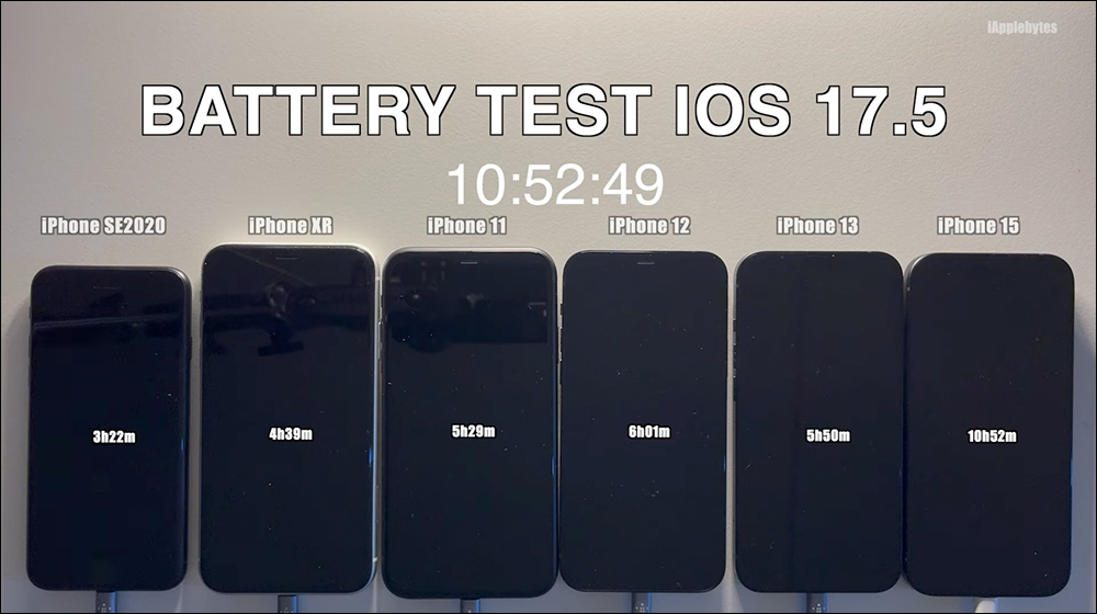 iOS 17.5 電池續航實測結果出爐:大多數 iPhone 續航都有進步 - 電腦王阿達 iOS 17.5 電池續航實測結果出爐:大多數 iPhone 續航都有進步 - 電腦王阿達