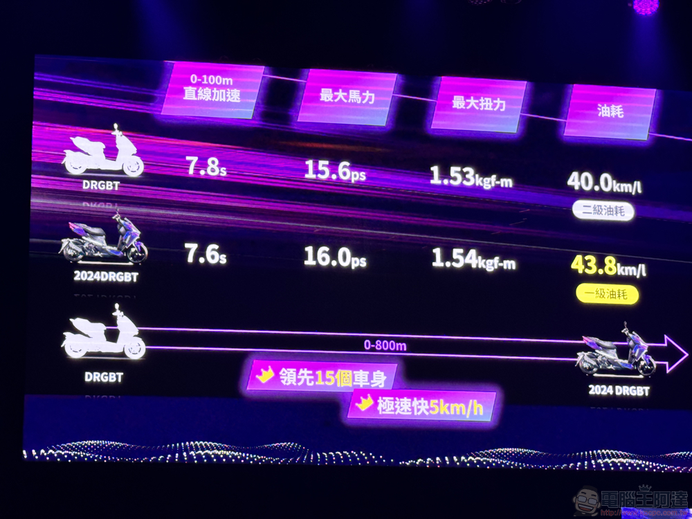 動力升級至 16 匹!三陽新一代 DRG BT 新龍王在台發表 - 電腦王阿達 動力升級至 16 匹!三陽新一代 DRG BT 新龍王在台發表 - 電腦王阿達