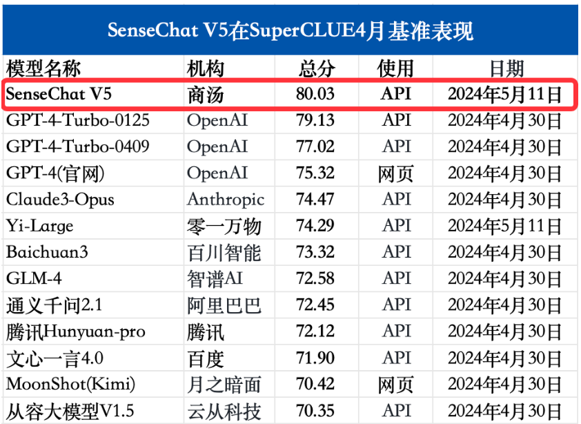 中國評測機構宣稱中國大模型已正式超越 GPT-4 Turbo,中文表現更好 - 電腦王阿達 中國評測機構宣稱中國大模型已正式超越 GPT-4 Turbo,中文表現更好 - 電腦王阿達