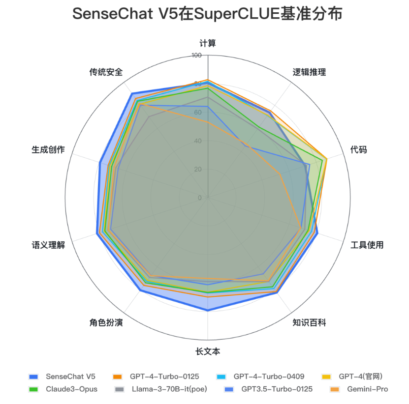 中國評測機構宣稱中國大模型已正式超越 GPT-4 Turbo,中文表現更好 - 電腦王阿達 中國評測機構宣稱中國大模型已正式超越 GPT-4 Turbo,中文表現更好 - 電腦王阿達