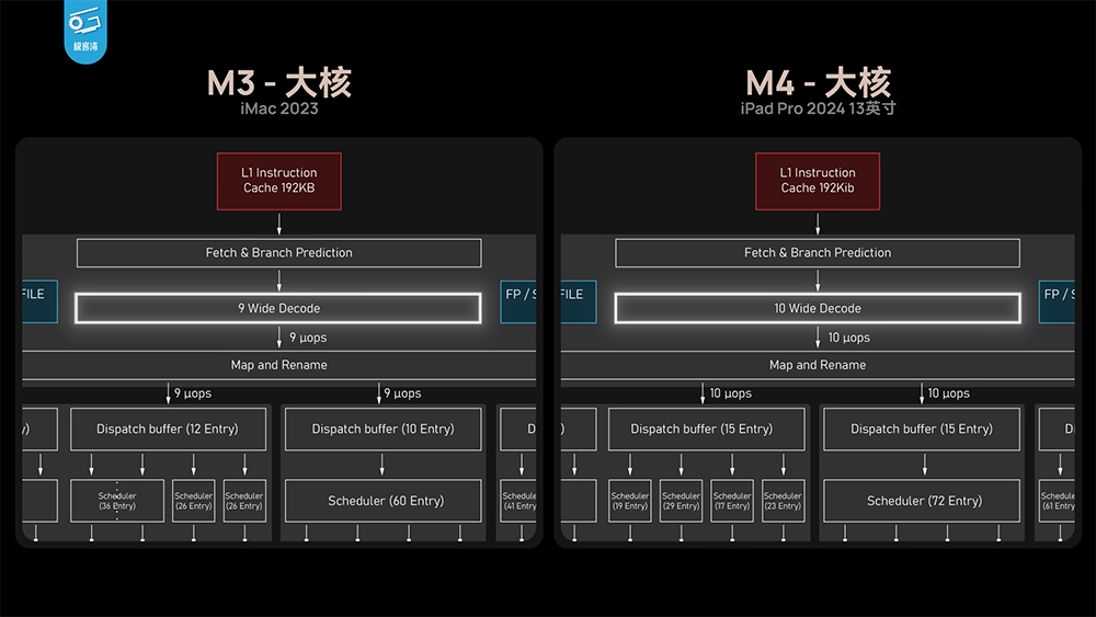 Apple M4 效能分析影片發現,晶片工藝似乎快要到頂了 - 電腦王阿達 Apple M4 效能分析影片發現,晶片工藝似乎快要到頂了 - 電腦王阿達