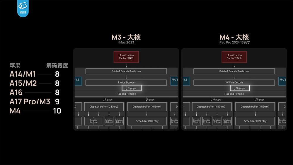 Apple M4 效能分析影片發現,晶片工藝似乎快要到頂了 - 電腦王阿達 Apple M4 效能分析影片發現,晶片工藝似乎快要到頂了 - 電腦王阿達