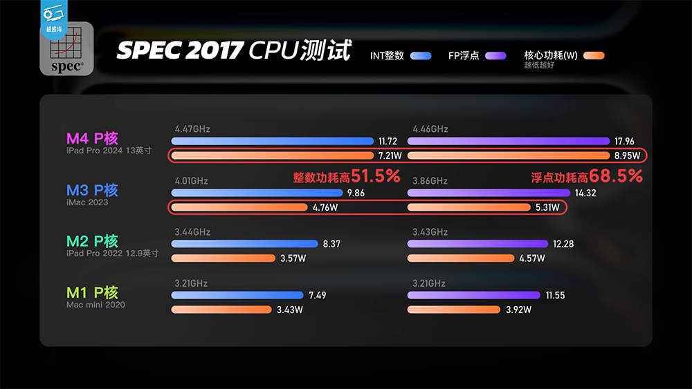 Apple M4 效能分析影片發現,晶片工藝似乎快要到頂了 - 電腦王阿達 Apple M4 效能分析影片發現,晶片工藝似乎快要到頂了 - 電腦王阿達