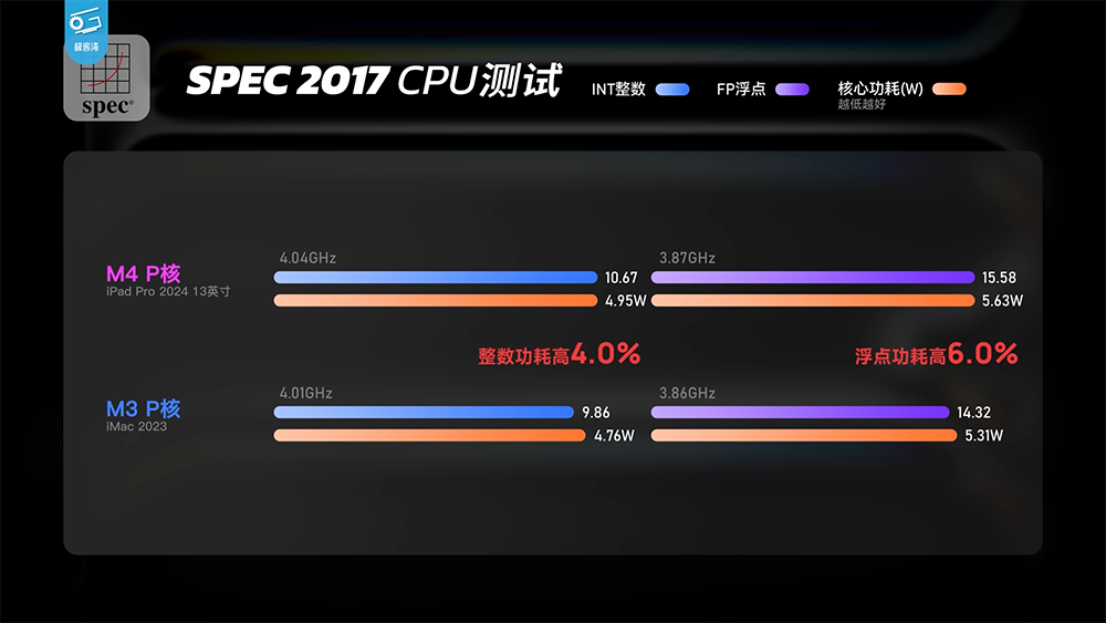 Apple M4 效能分析影片發現,晶片工藝似乎快要到頂了 - 電腦王阿達 Apple M4 效能分析影片發現,晶片工藝似乎快要到頂了 - 電腦王阿達
