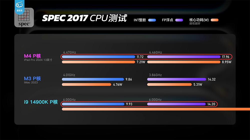Apple M4 效能分析影片發現,晶片工藝似乎快要到頂了 - 電腦王阿達 Apple M4 效能分析影片發現,晶片工藝似乎快要到頂了 - 電腦王阿達