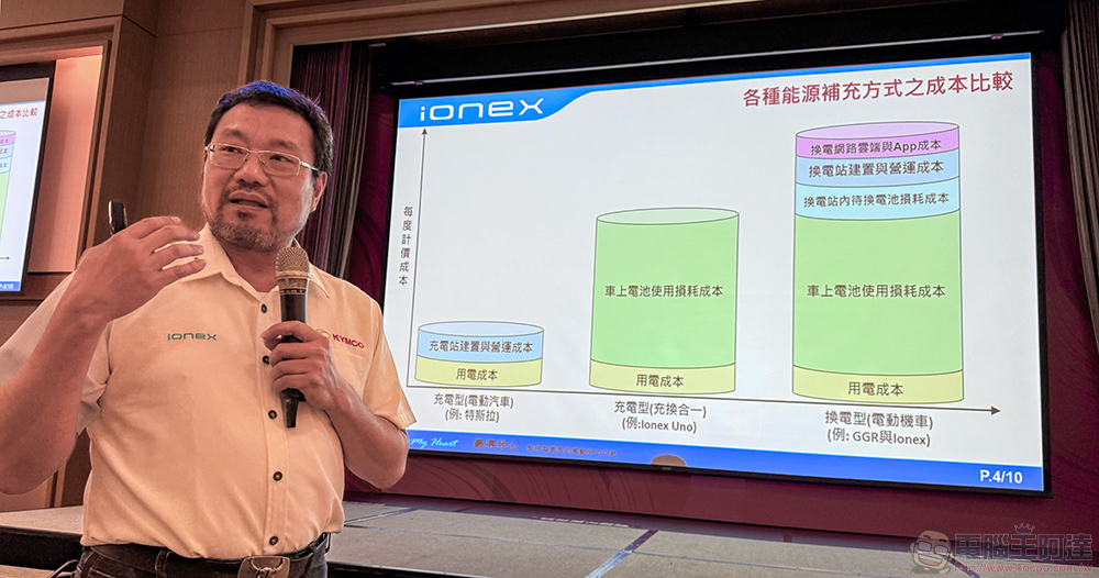 觀點:為什麼「Ionex Uno 充換合一」是最高 CP 值又最好懂的換電電動車解決方案? - 電腦王阿達 觀點:為什麼「Ionex Uno 充換合一」是最高 CP 值又最好懂的換電電動車解決方案? - 電腦王阿達