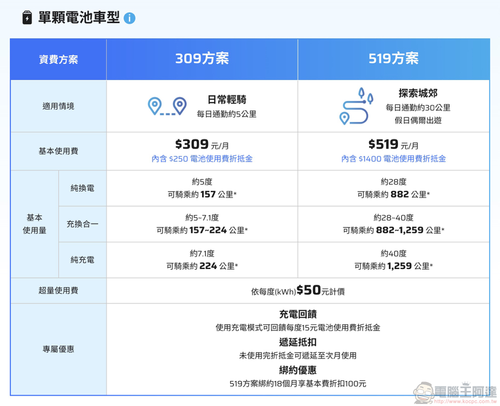 觀點:為什麼「Ionex Uno 充換合一」是最高 CP 值又最好懂的換電電動車解決方案? - 電腦王阿達 觀點:為什麼「Ionex Uno 充換合一」是最高 CP 值又最好懂的換電電動車解決方案? - 電腦王阿達