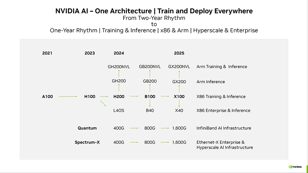 NVIDIA 預告將加速推出新產品,GPU、GPU 和 AI 平台隔一年就更新,AI PC 晶片明年現身 - 電腦王阿達 NVIDIA 預告將加速推出新產品,GPU、GPU 和 AI 平台隔一年就更新,AI PC 晶片明年現身 - 電腦王阿達